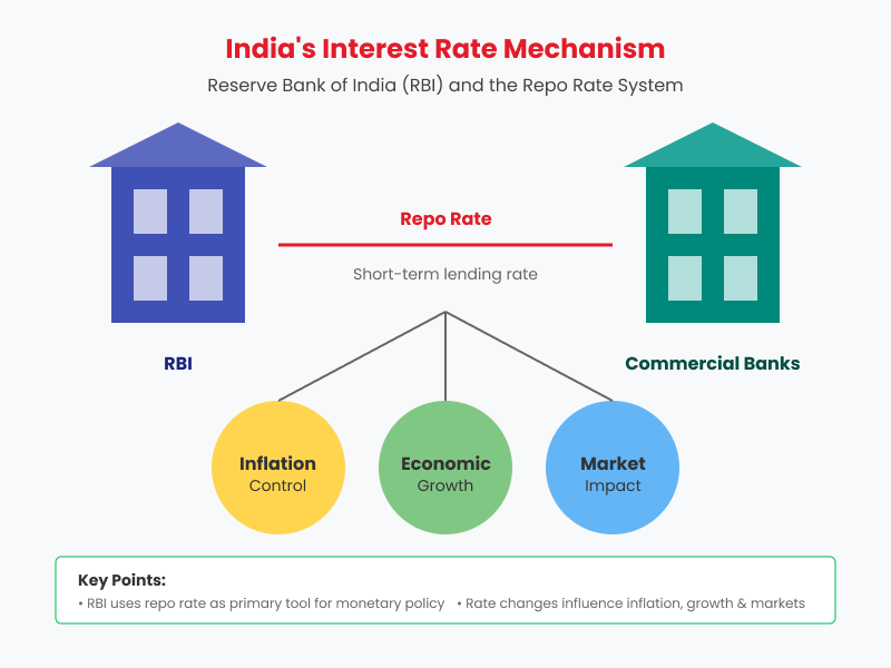 indian-interest-rate-mechanism