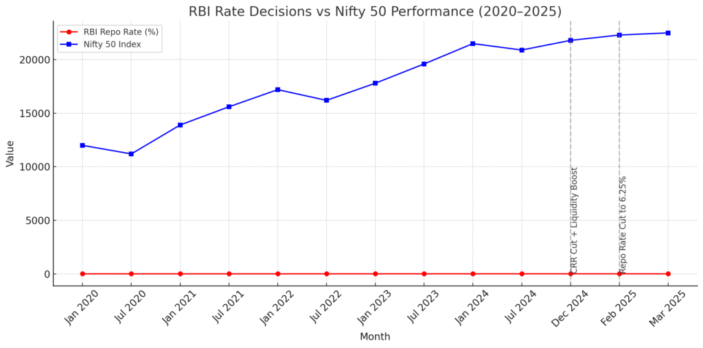 RBI Rate Decisions Vs Nifty 50 Performance (2020–2025)