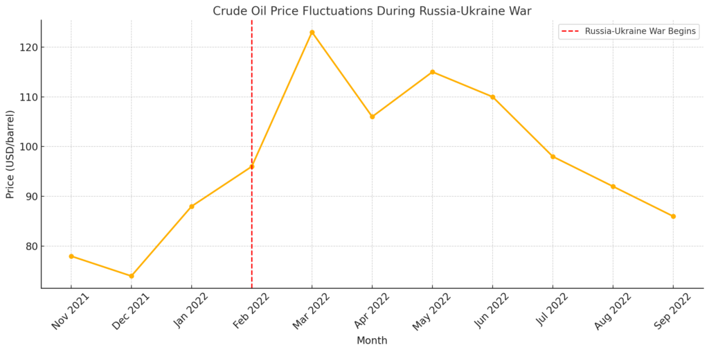 crude oil price fluctuations during russia and ukaraine war