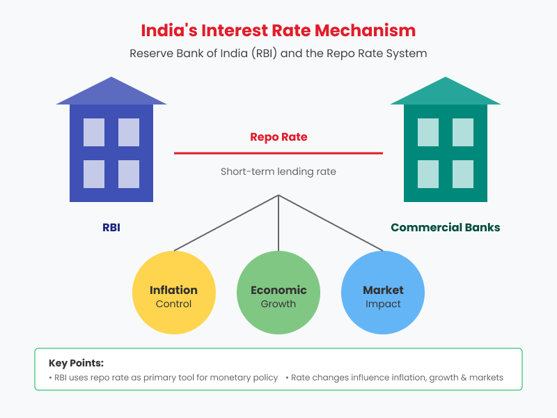 US Fed Interest Rate Impact on Indian Stock Market
